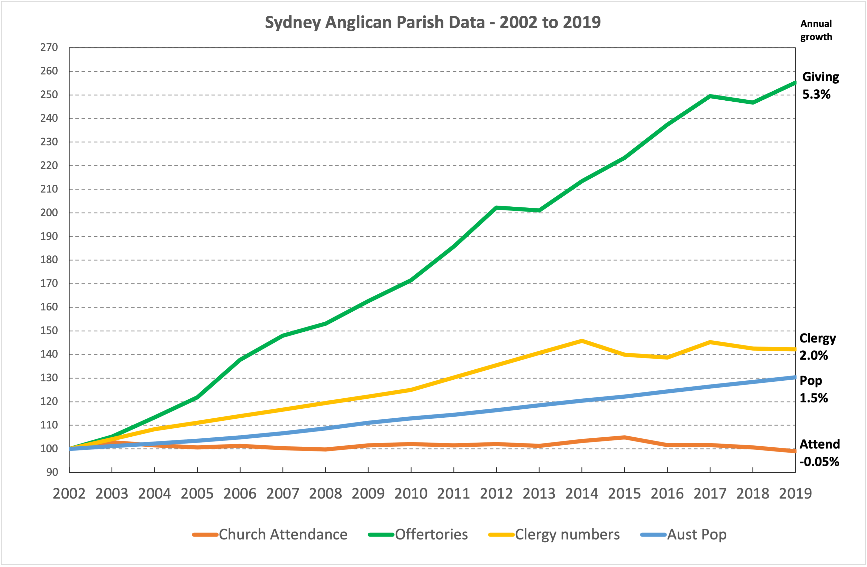 Sydney Anglican Growth 2002-2019